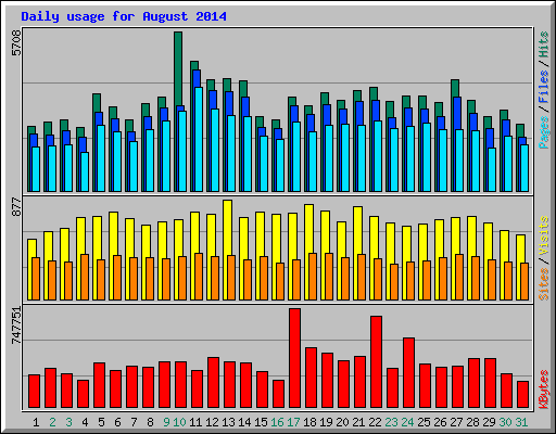 Daily usage for August 2014