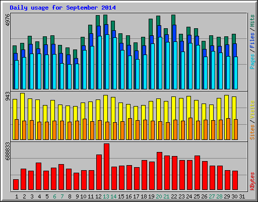 Daily usage for September 2014