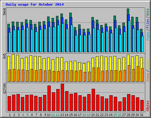 Daily usage for October 2014