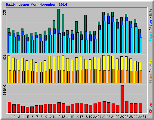 Daily usage for November 2014