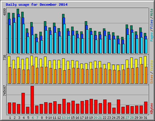 Daily usage for December 2014