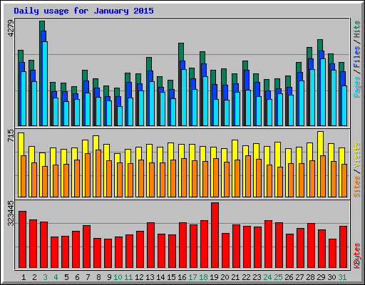 Daily usage for January 2015