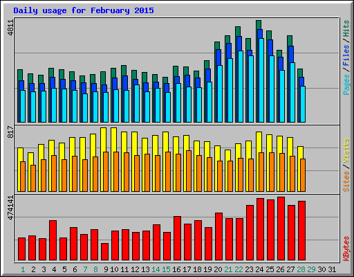 Daily usage for February 2015