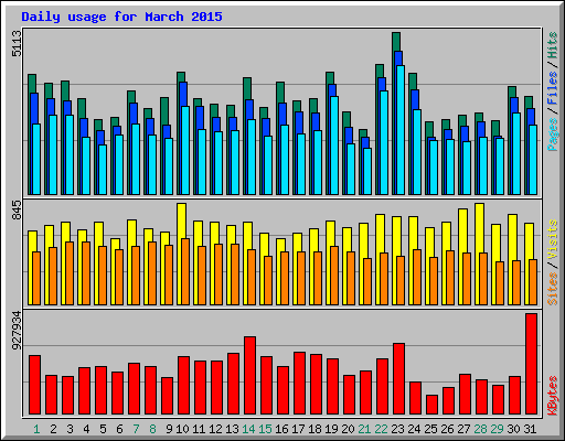 Daily usage for March 2015