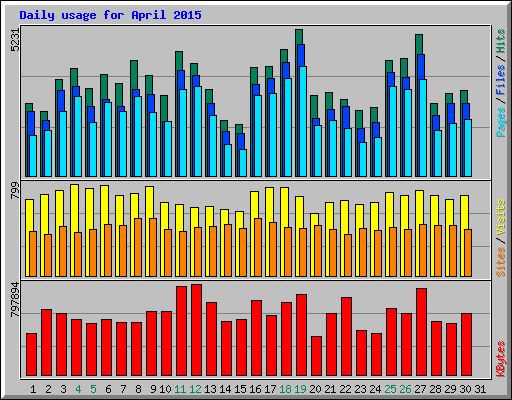 Daily usage for April 2015