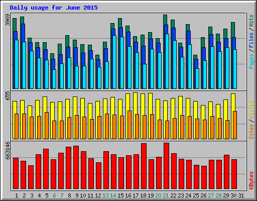 Daily usage for June 2015