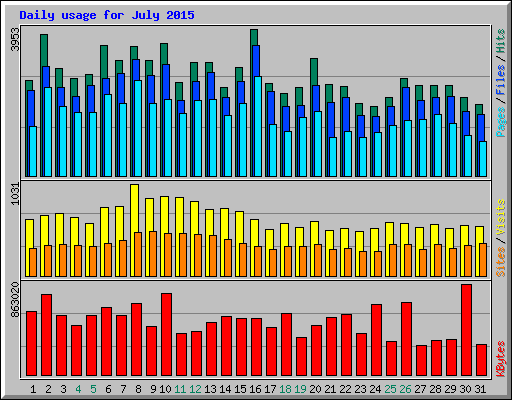 Daily usage for July 2015