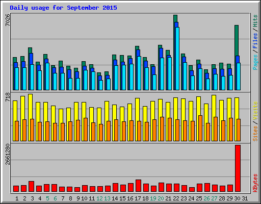 Daily usage for September 2015