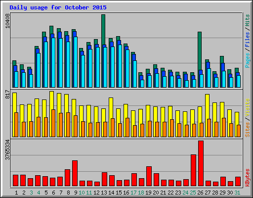 Daily usage for October 2015