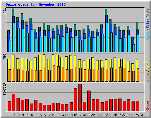 Daily usage for November 2015