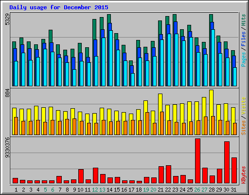 Daily usage for December 2015