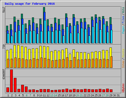 Daily usage for February 2016