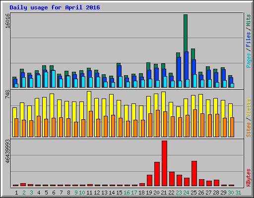 Daily usage for April 2016