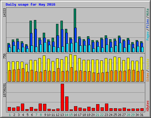 Daily usage for May 2016