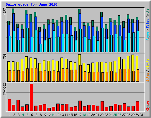 Daily usage for June 2016