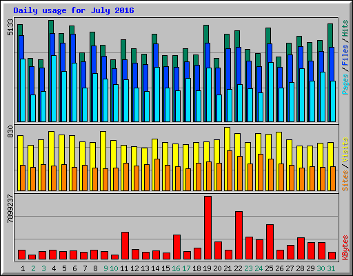 Daily usage for July 2016