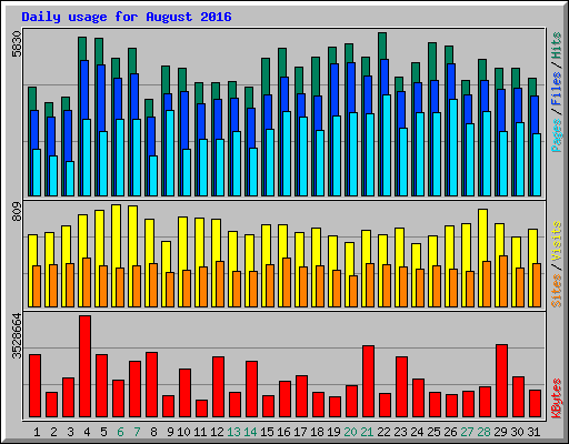 Daily usage for August 2016