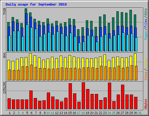 Daily usage for September 2016