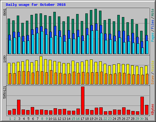 Daily usage for October 2016