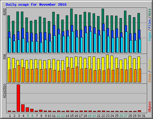 Daily usage for November 2016