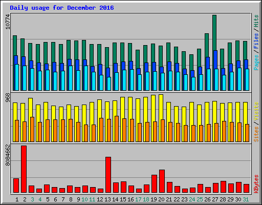 Daily usage for December 2016