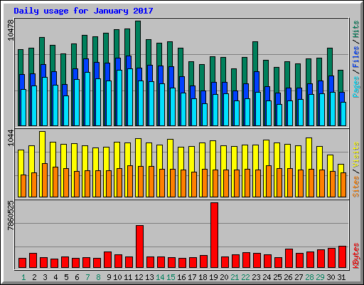 Daily usage for January 2017