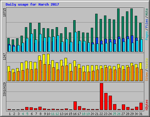 Daily usage for March 2017