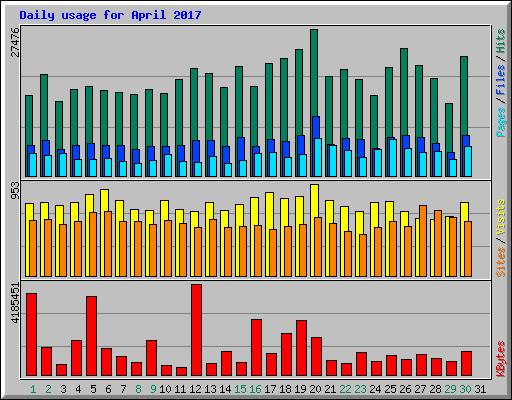 Daily usage for April 2017