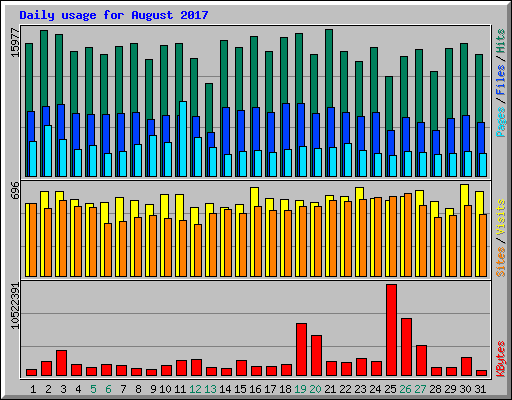 Daily usage for August 2017