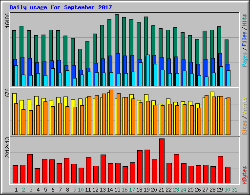 Daily usage for September 2017