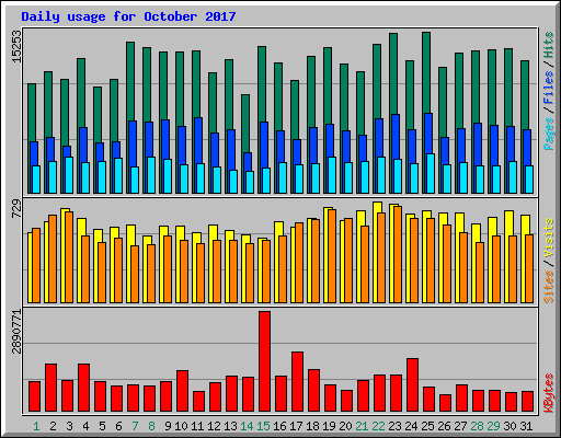 Daily usage for October 2017