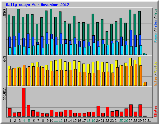 Daily usage for November 2017