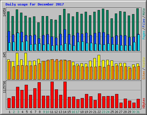 Daily usage for December 2017