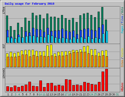 Daily usage for February 2018