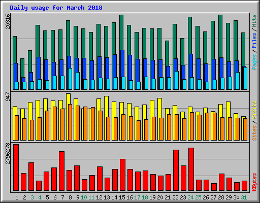 Daily usage for March 2018