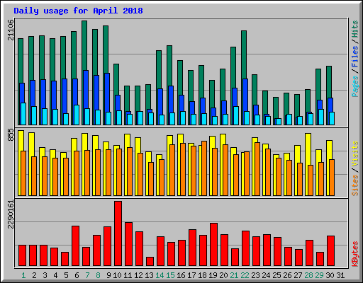 Daily usage for April 2018