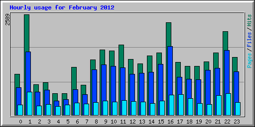 Hourly usage for February 2012