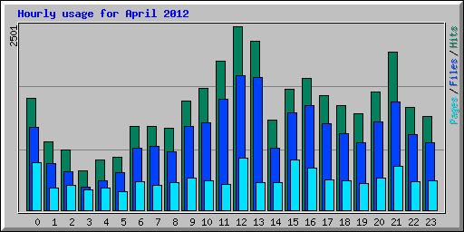 Hourly usage for April 2012