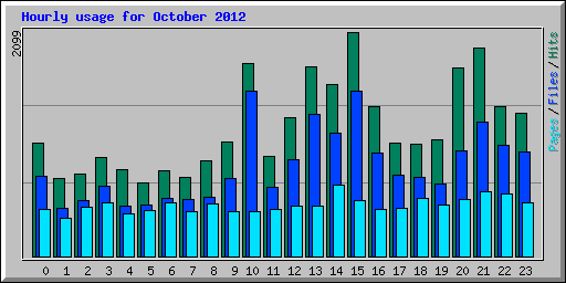 Hourly usage for October 2012