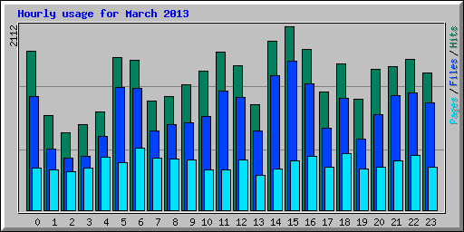 Hourly usage for March 2013