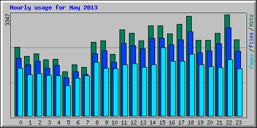 Hourly usage for May 2013