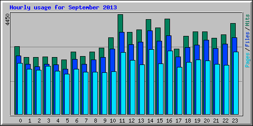 Hourly usage for September 2013