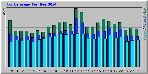 Hourly usage for May 2014