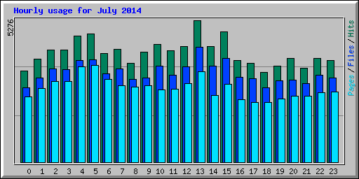 Hourly usage for July 2014