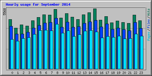 Hourly usage for September 2014