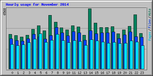 Hourly usage for November 2014