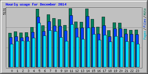 Hourly usage for December 2014