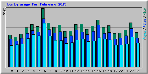 Hourly usage for February 2015