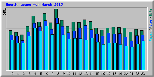 Hourly usage for March 2015