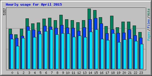 Hourly usage for April 2015